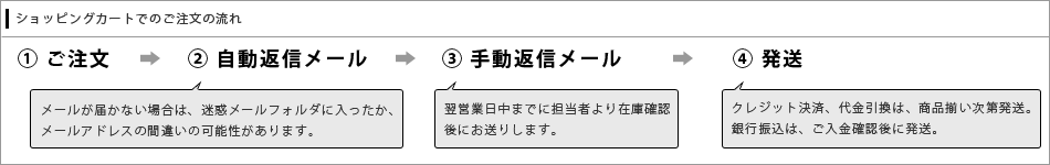 ショッピングカートでの注文後の流れ