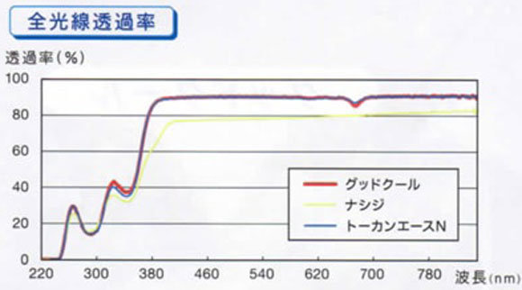 農POフィルム トーカン グッドクール 散乱光 光線透過率