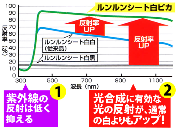 防草シート ルンルンシート 白ピカ 反射率 比較