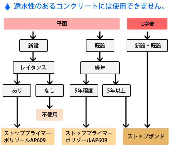 目地シート工法選定フローチャート