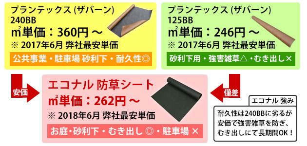 防草シート ザバーン エコナル 価格 耐久性 比較