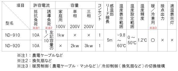 農電電子サーモ 規格別 対応表