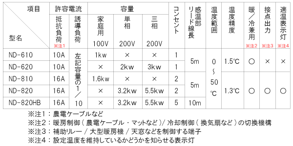 農電電子サーモ 規格別 対応表