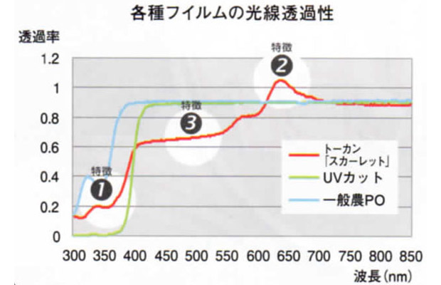 光質変換フィルム トーカン スカーレット 農PO