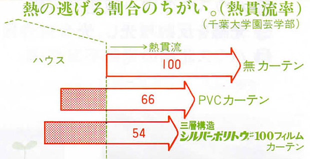 保温資材 シルバーポリトウ PVCカーテンとの比較